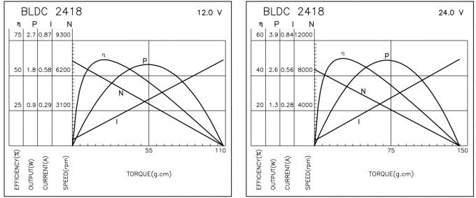 Courant 0,18 - moteur sans brosse de 0.82A BLDC, moteur sans brosse W2418 de rendement élevé 1