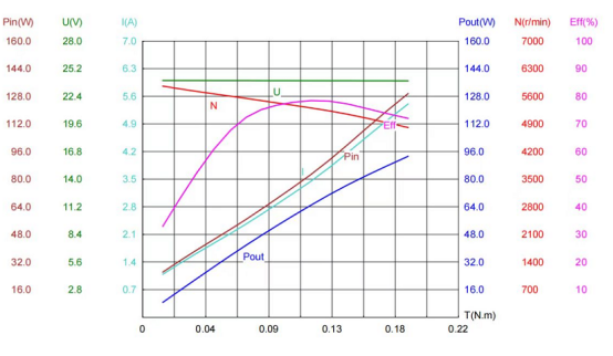 Moteur précis de BLDC 1